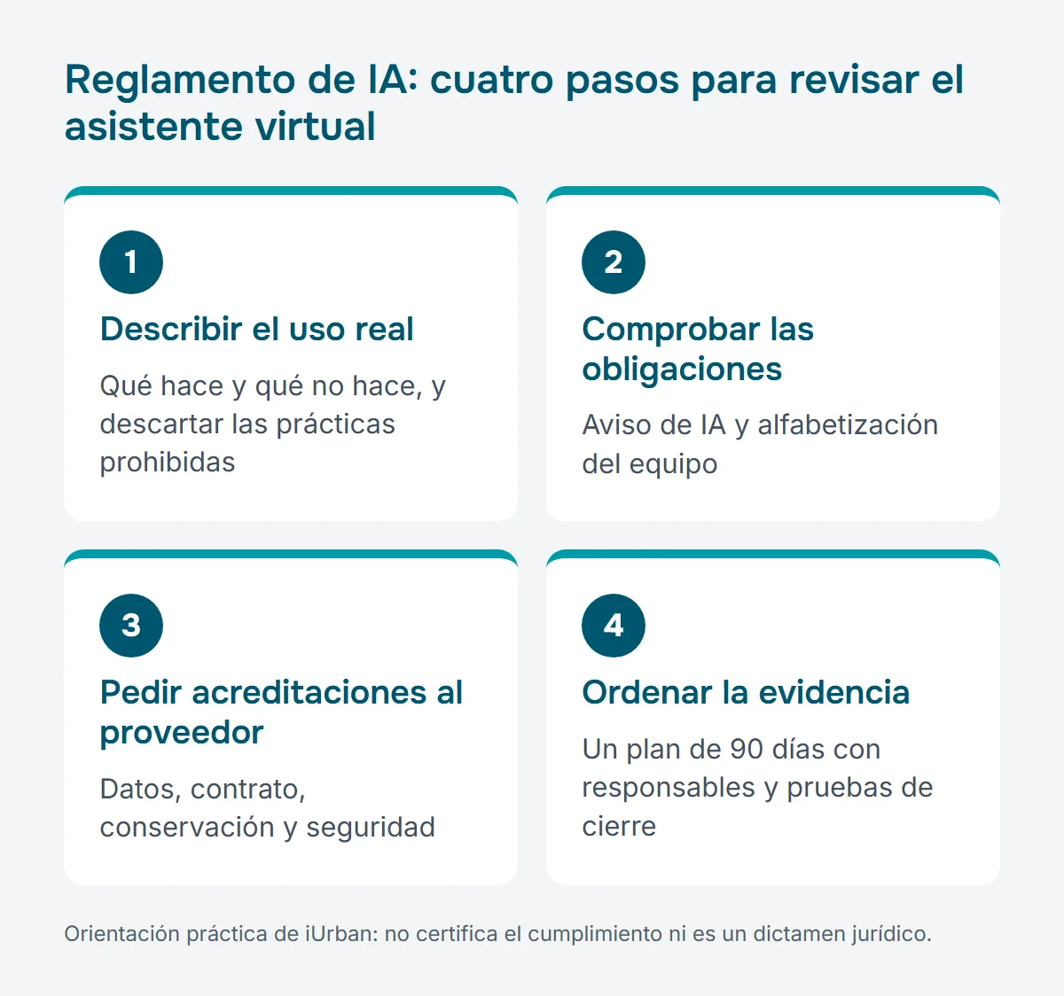 Esquema de los cuatro pasos para revisar el asistente virtual con el Reglamento de IA: describir el uso real, comprobar las obligaciones que aplican, pedir acreditaciones al proveedor y ordenar la evidencia en 90 días