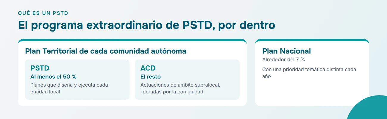 Esquema del programa extraordinario de PSTD: cada comunidad autónoma destina al menos el 50 % de su Plan Territorial a PSTD y el resto a actuaciones de cohesión entre destinos (ACD); el Plan Nacional se reserva alrededor del 7 %.